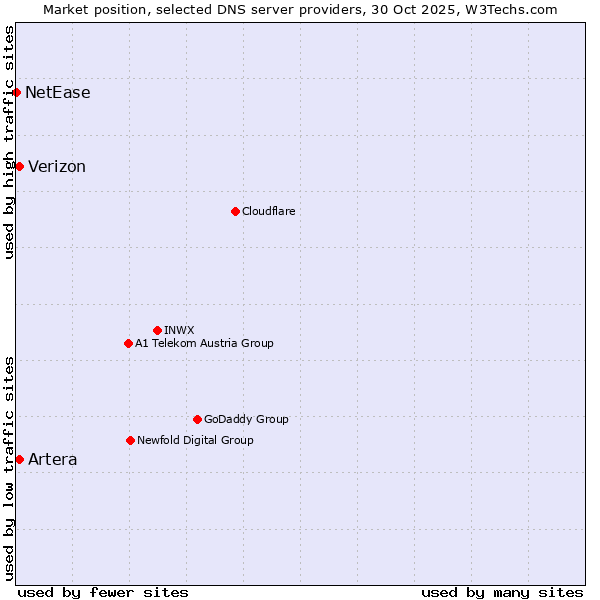 Market position of Artera vs. Verizon vs. NetEase