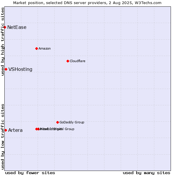 Market position of VSHosting vs. Artera vs. NetEase