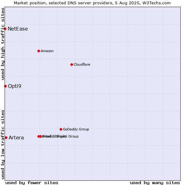 Market position of Artera vs. Opti9 vs. NetEase