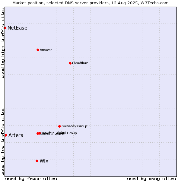 Market position of Wix vs. Artera vs. NetEase