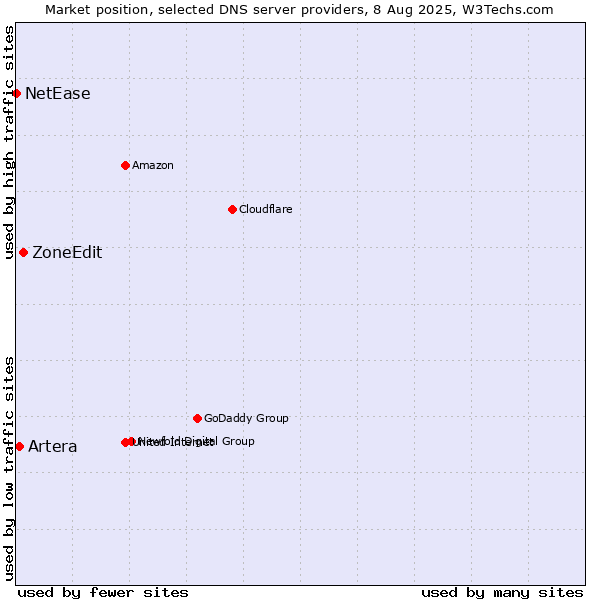 Market position of ZoneEdit vs. Artera vs. NetEase