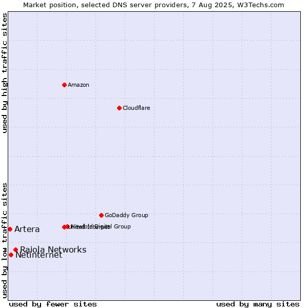 Market position of Raiola Networks vs. Netinternet vs. Artera