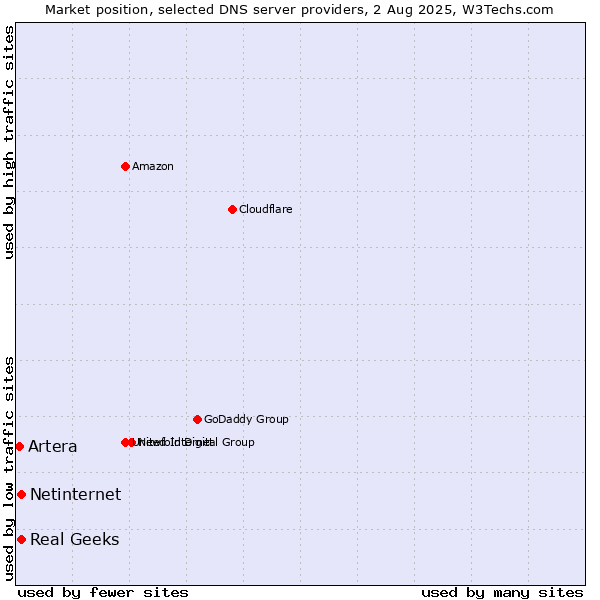 Market position of Real Geeks vs. Netinternet vs. Artera