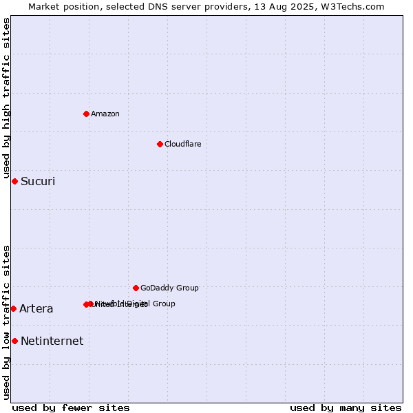 Market position of Sucuri vs. Netinternet vs. Artera