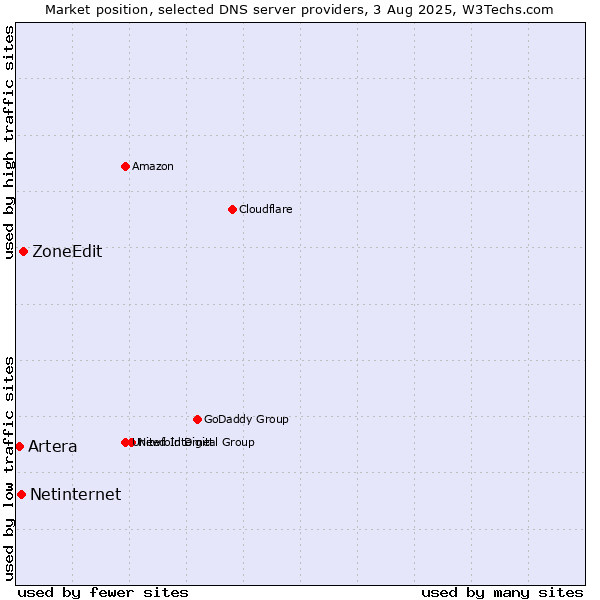 Market position of ZoneEdit vs. Netinternet vs. Artera