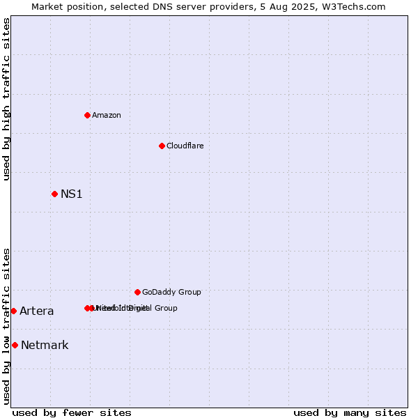 Market position of NS1 vs. Netmark vs. Artera