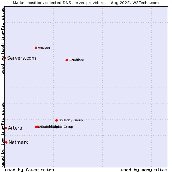 Market position of Netmark vs. Artera vs. Servers.com