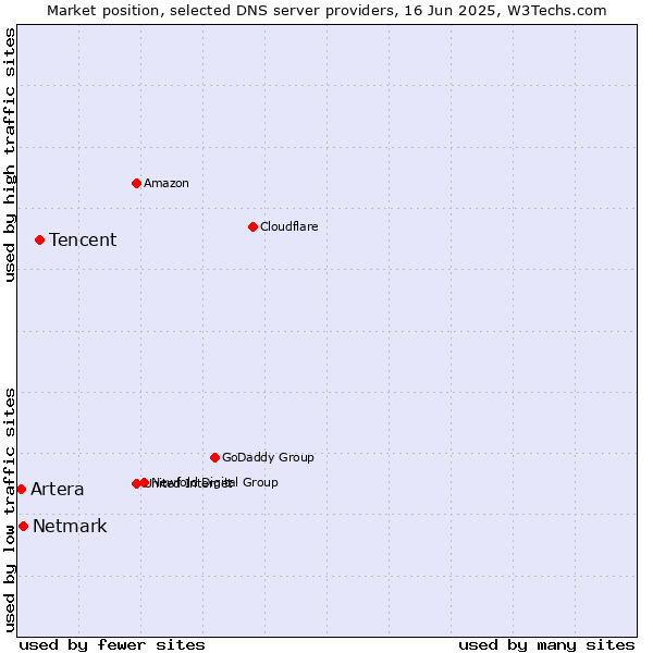 Market position of Tencent vs. Netmark vs. Artera