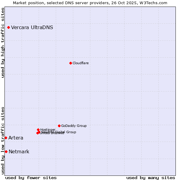 Market position of Vercara UltraDNS vs. Netmark vs. Artera