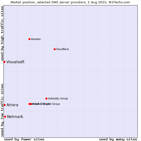 Market position of Netmark vs. Artera vs. Visualsoft