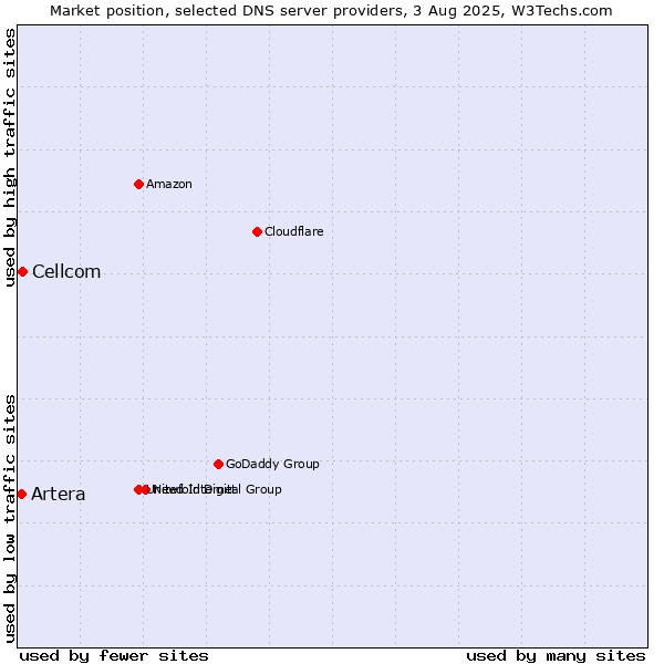 Market position of Cellcom vs. Artera