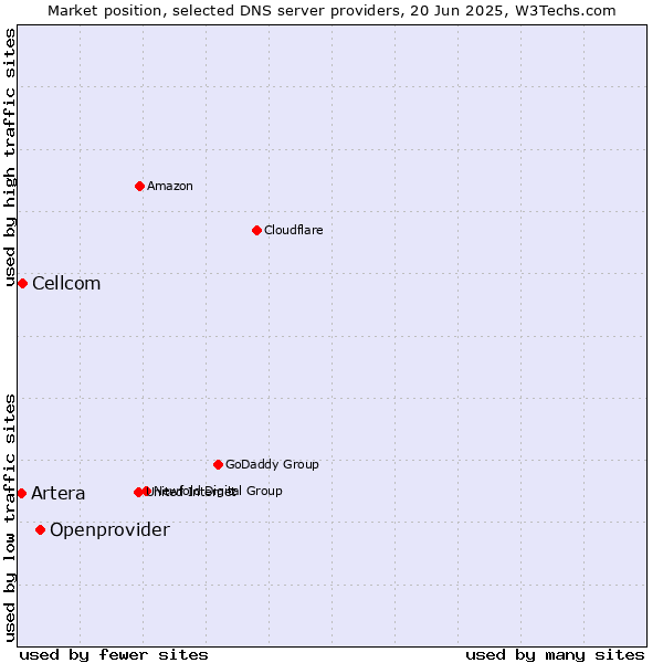 Market position of Openprovider vs. Cellcom vs. Artera
