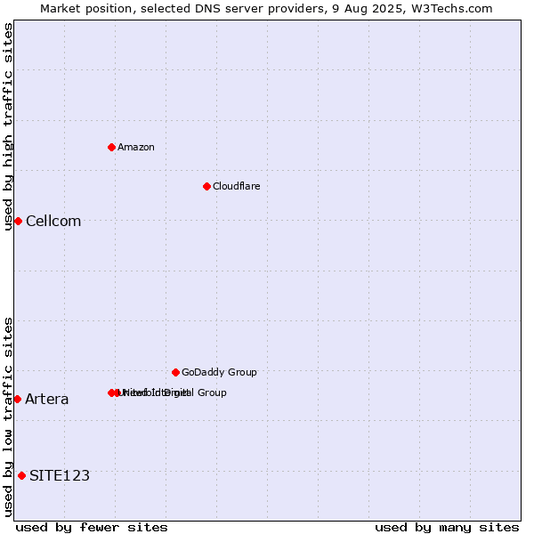 Market position of SITE123 vs. Cellcom vs. Artera