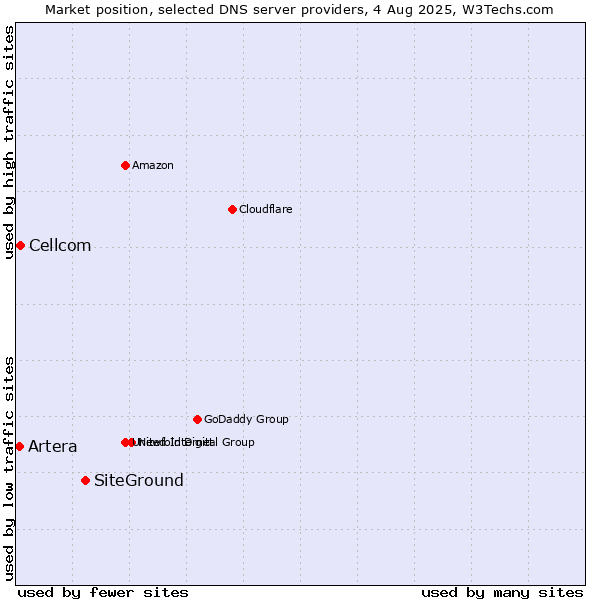 Market position of SiteGround vs. Cellcom vs. Artera