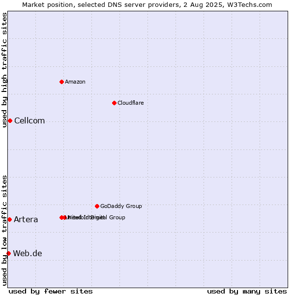 Market position of Cellcom vs. Artera vs. Web.de