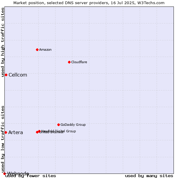 Market position of Cellcom vs. Artera vs. Webnode