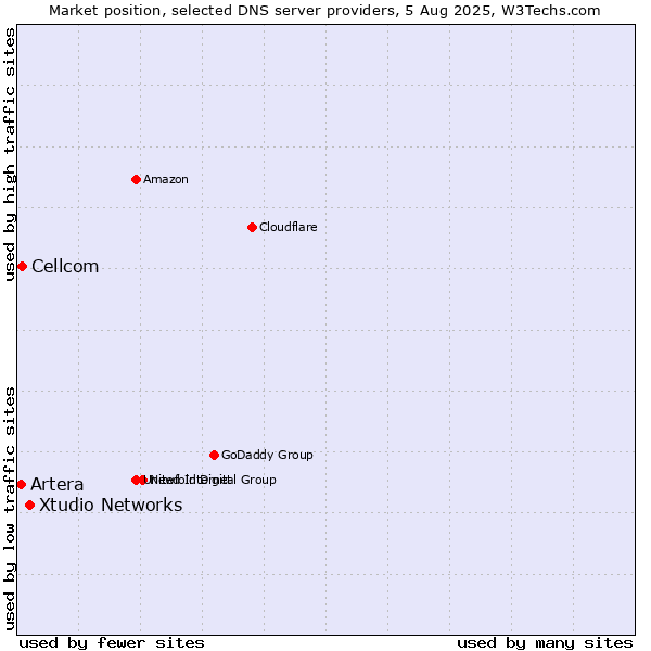 Market position of Xtudio Networks vs. Cellcom vs. Artera