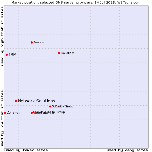 Market position of Network Solutions vs. IBM vs. Artera