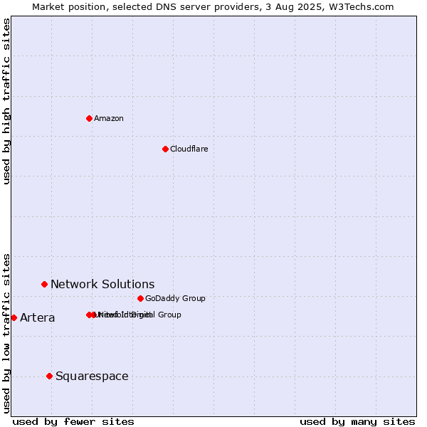 Market position of Squarespace vs. Network Solutions vs. Artera