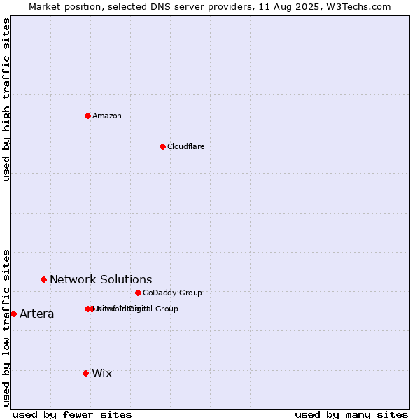 Market position of Wix vs. Network Solutions vs. Artera