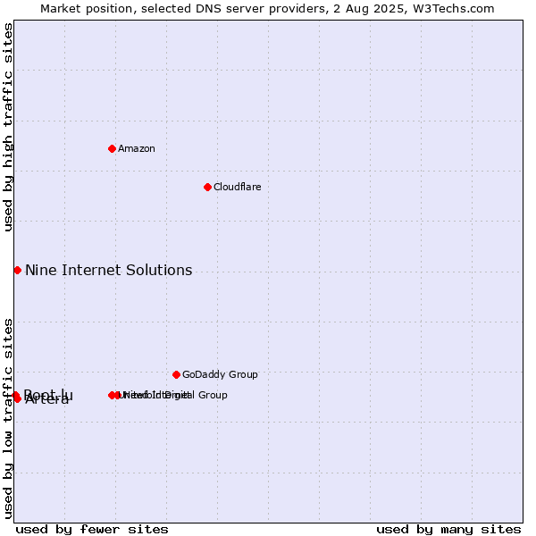 Market position of Nine Internet Solutions vs. Artera vs. Root.lu