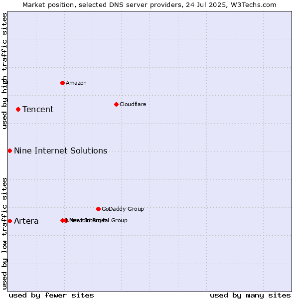 Market position of Tencent vs. Nine Internet Solutions vs. Artera