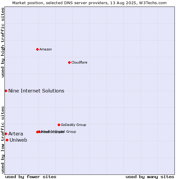 Market position of Uniweb vs. Nine Internet Solutions vs. Artera