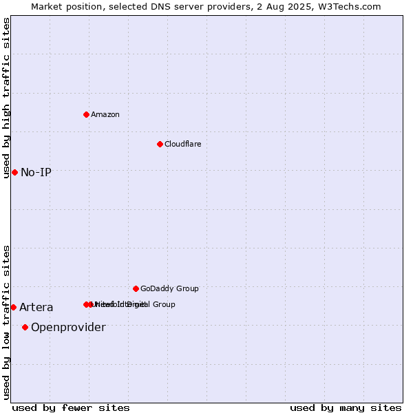 Market position of Openprovider vs. No-IP vs. Artera