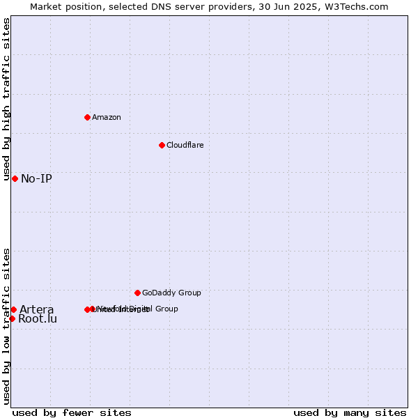 Market position of No-IP vs. Artera vs. Root.lu