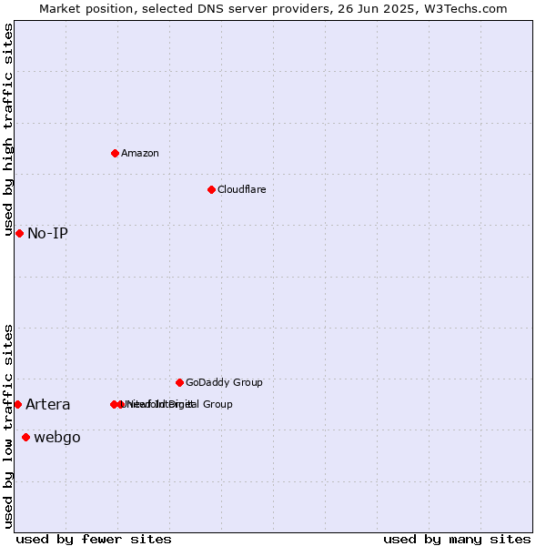 Market position of webgo vs. No-IP vs. Artera