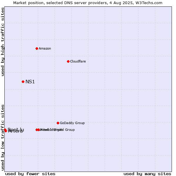 Market position of NS1 vs. Artera vs. Root.lu