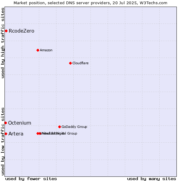 Market position of RcodeZero vs. Artera vs. Octenium