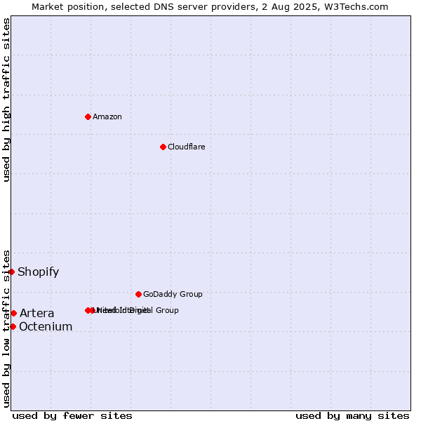 Market position of Artera vs. Octenium vs. Shopify