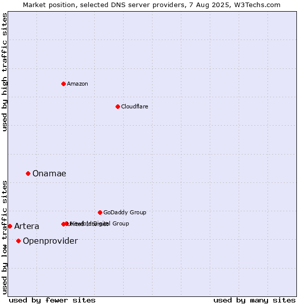 Market position of Onamae vs. Openprovider vs. Artera