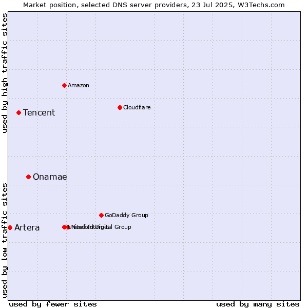 Market position of Onamae vs. Tencent vs. Artera
