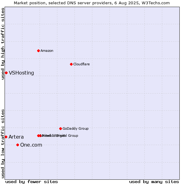 Market position of One.com vs. VSHosting vs. Artera