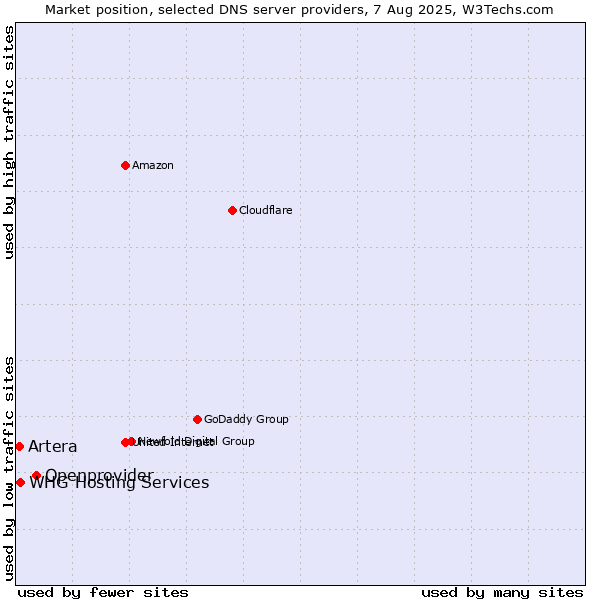 Market position of Openprovider vs. Artera vs. WHG Hosting Services