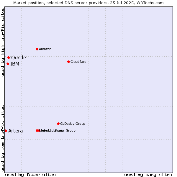 Market position of Oracle vs. IBM vs. Artera