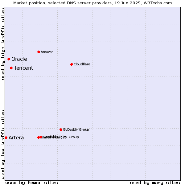 Market position of Tencent vs. Oracle vs. Artera