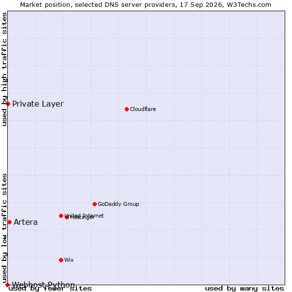 Market position of Artera vs. Private Layer vs. Webhost Python
