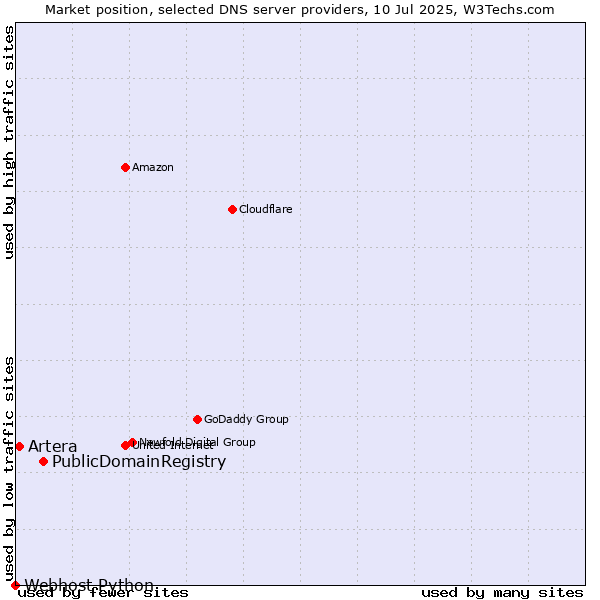 Market position of PublicDomainRegistry vs. Artera vs. Webhost Python