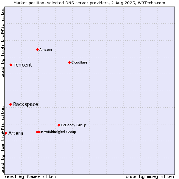 Market position of Tencent vs. Rackspace vs. Artera