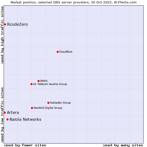 Market position of Raiola Networks vs. RcodeZero vs. Artera