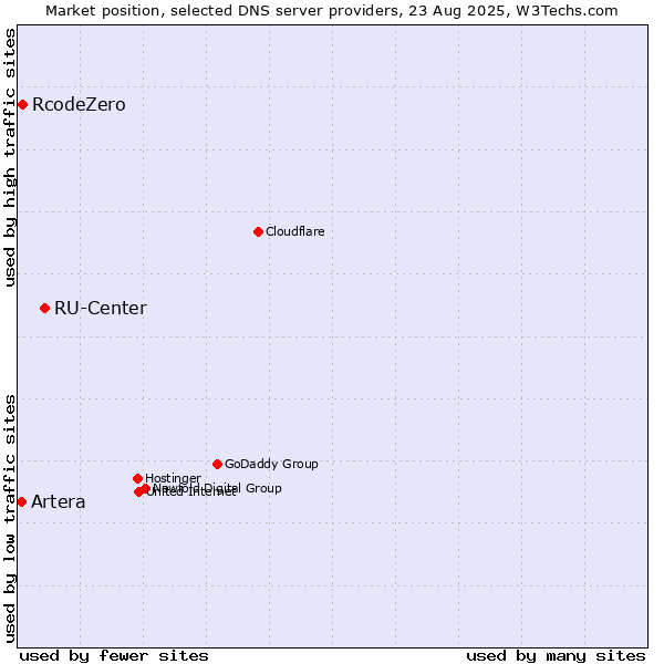 Market position of RU-Center vs. RcodeZero vs. Artera