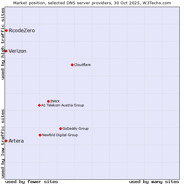 Market position of RcodeZero vs. Artera vs. Verizon
