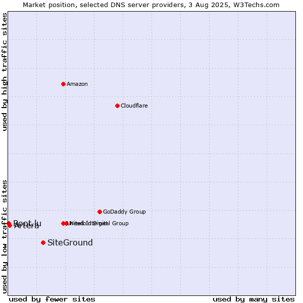 Market position of SiteGround vs. Artera vs. Root.lu