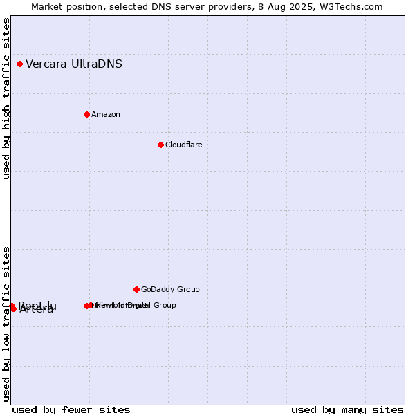 Market position of Vercara UltraDNS vs. Artera vs. Root.lu