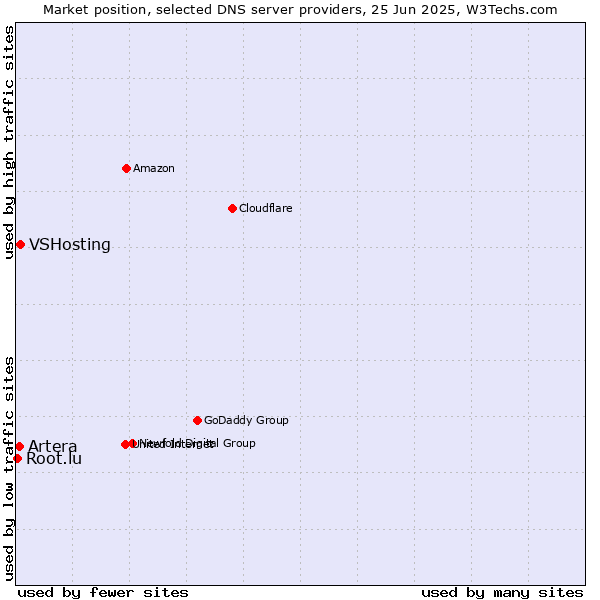 Market position of VSHosting vs. Artera vs. Root.lu