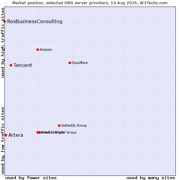 Market position of Tencent vs. Artera vs. RosBusinessConsulting