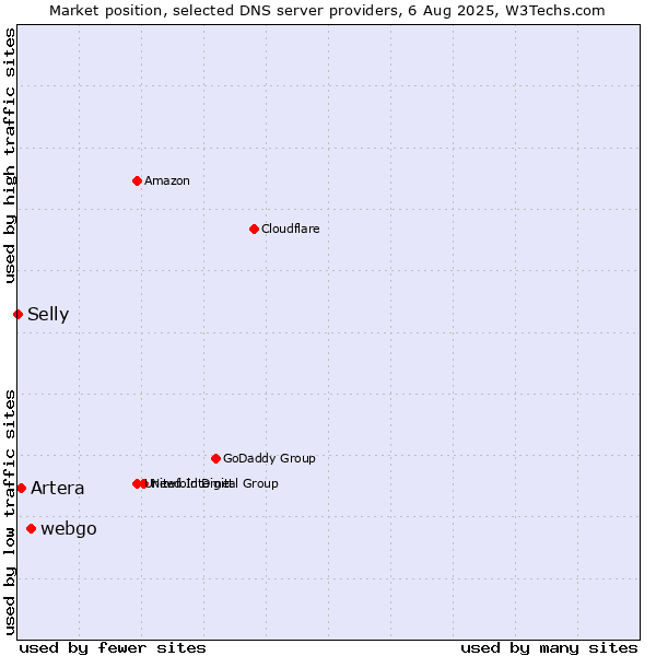 Market position of webgo vs. Artera vs. Selly